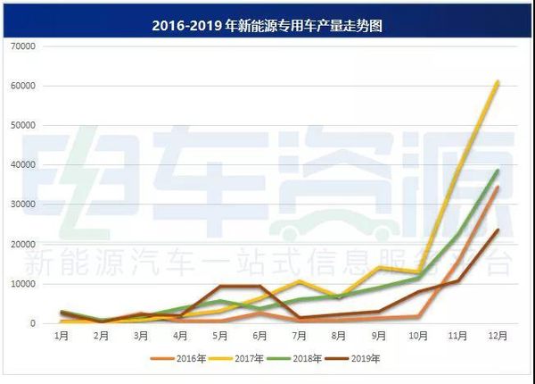 2019年 新能源專(zhuān)用車(chē)產(chǎn)量達(dá)7.39萬(wàn)輛！