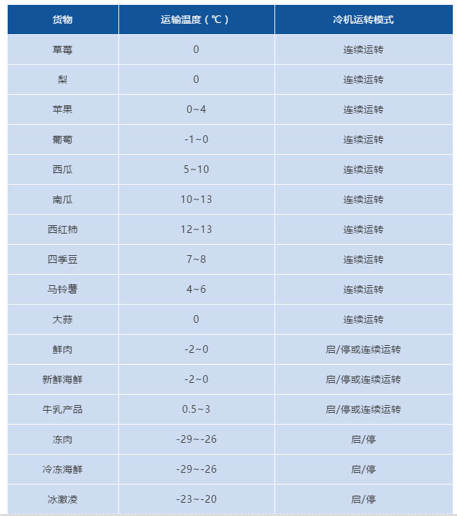 冷藏車?yán)浨埃仨氈缼w預(yù)冷知識(shí)！